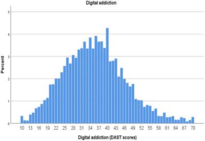 Students’ digital addiction and learning difficulties: shortcomings of surveys in inclusion